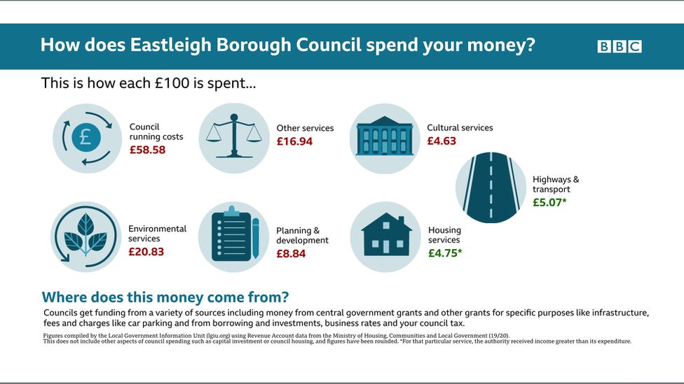 Infrographic on how money is spent by Eastleigh Borough Council