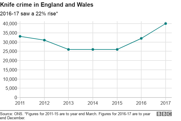 Knife Crime Up 22 In England And Wales BBC News    101049953 Chart Knife Crime Mgb3r Nc 