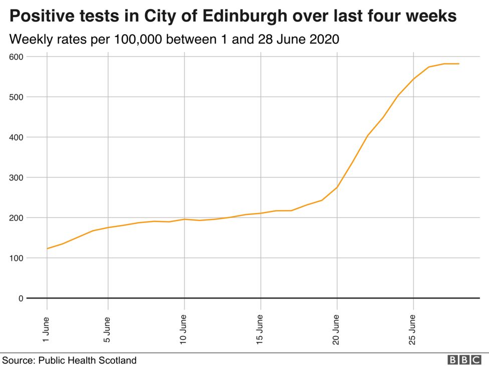 Covid in Scotland Can rising Edinburgh cases be explained? BBC News