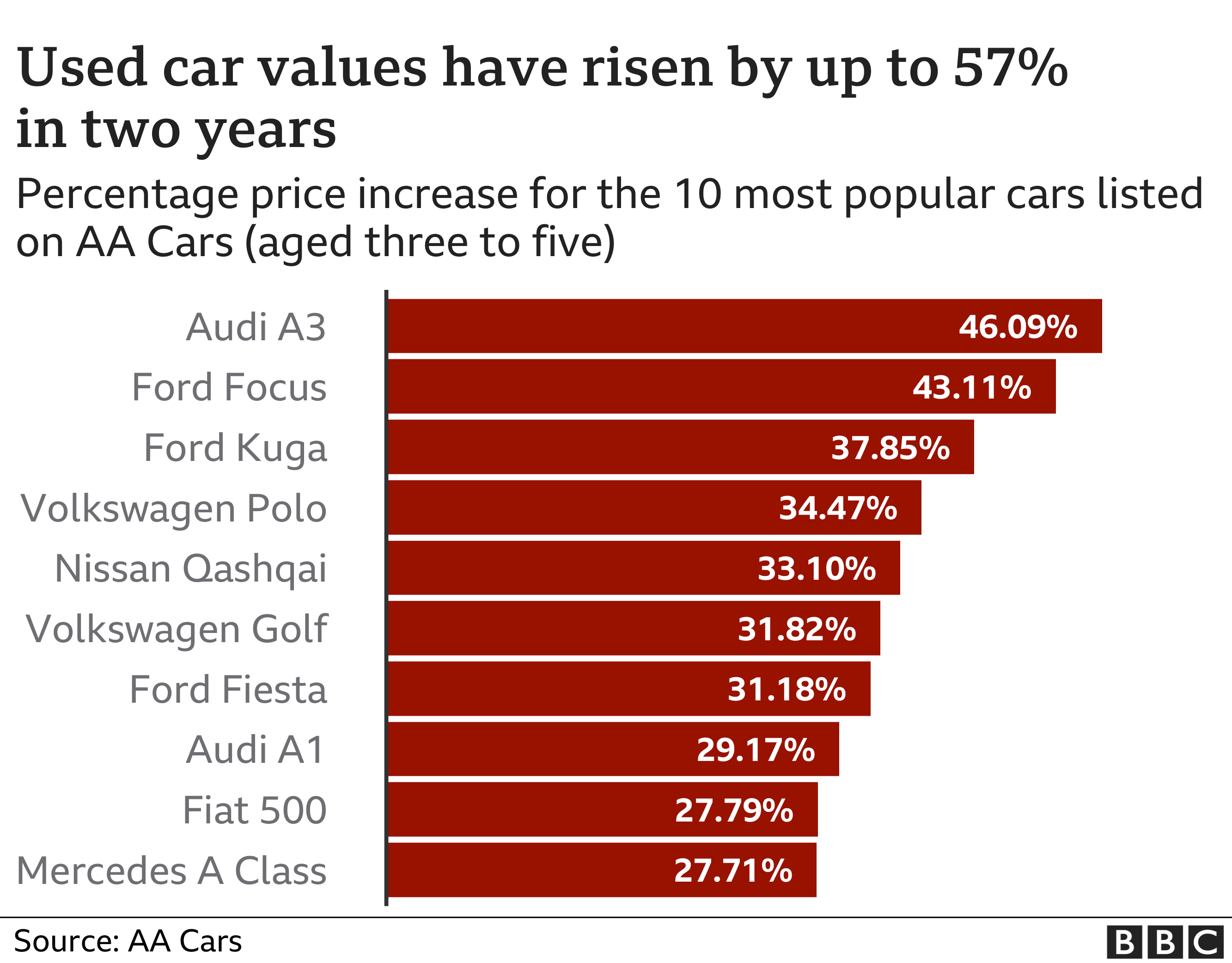 Secondhand car prices surge amid new car shortage BBC News