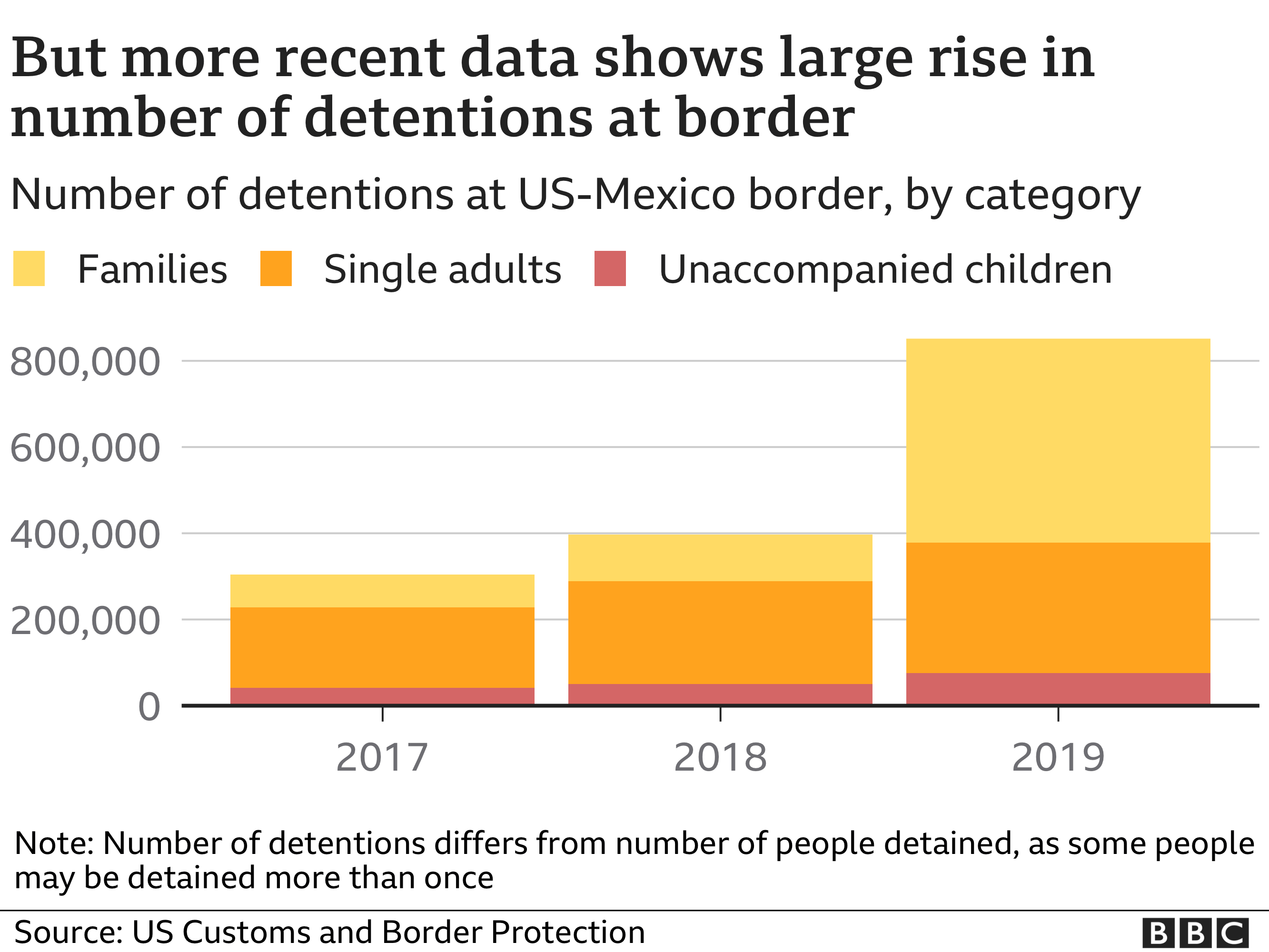 US Election 2020: Trump's Impact On Immigration - In Seven Charts - BBC ...