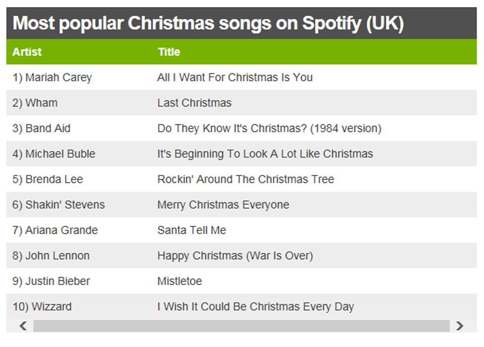 Chart showing the most popular Christmas songs on Spotify