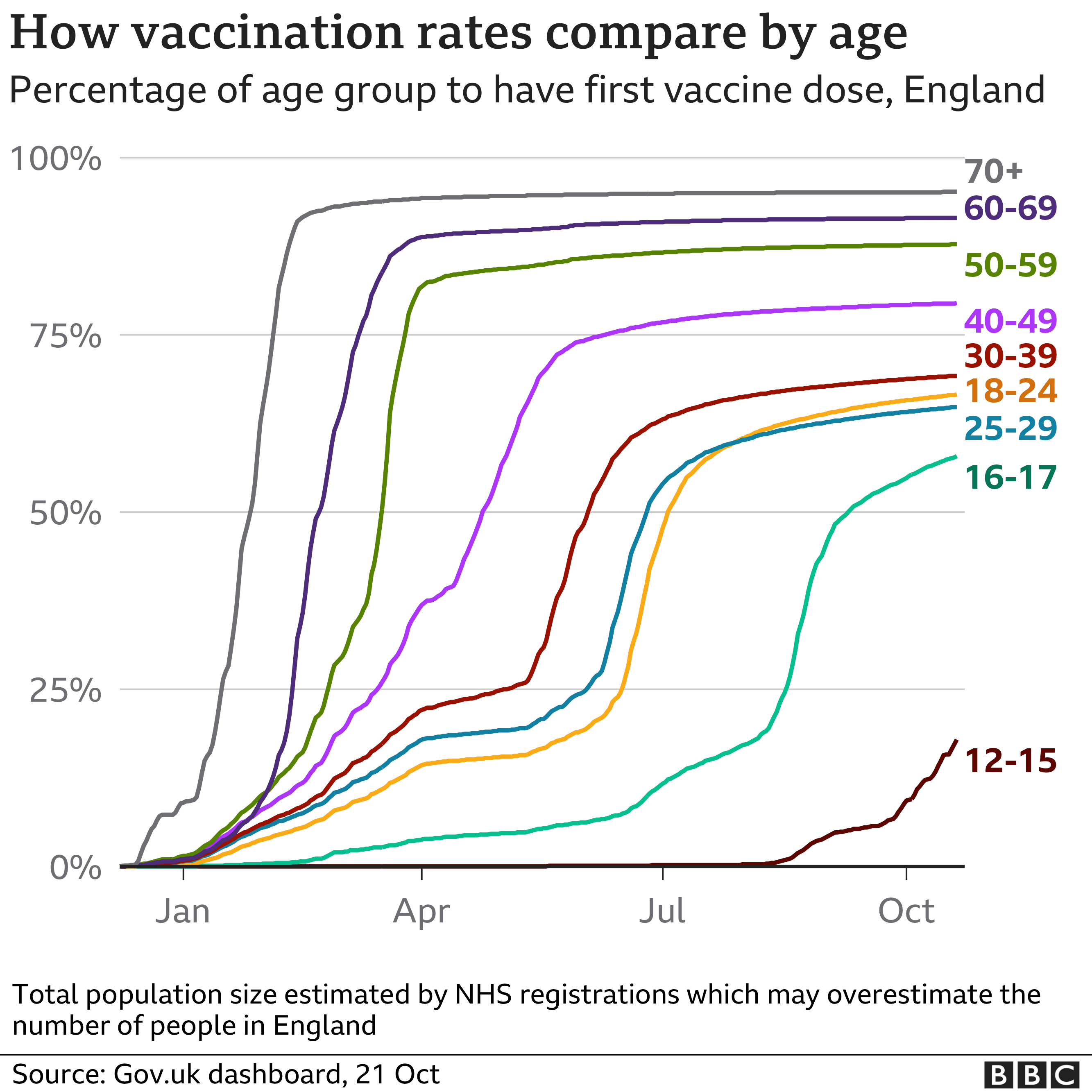 _121191563_optimised-uk_vax_by_age_22oct-nc.png