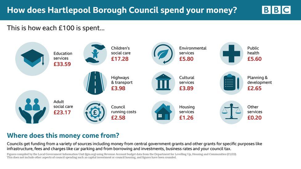 Hartlepool Borough Council