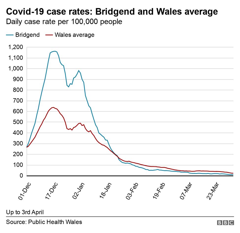Bridgend How Former Covid Hotspot Turns Case Rate Around BBC News bridgend-how-former-covid-hotspot-turns-case-rate-around-bbc-news