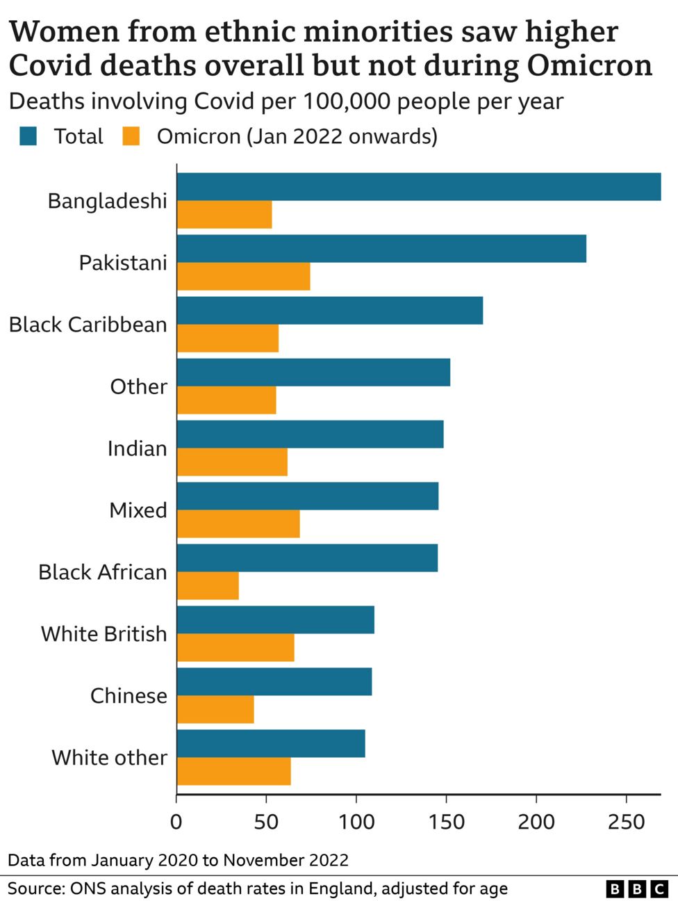 Ethnic minority Covid death gap closes ONS BBC News