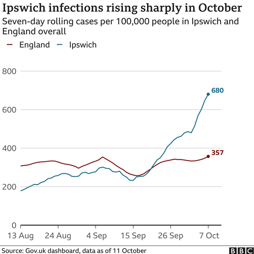 Chart showing the rise in coronavirus cases in Ipswich in October 2021