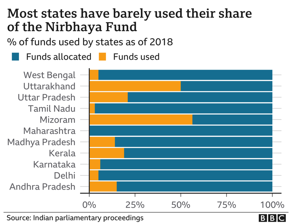 Nirbhaya Fund utilisation by state