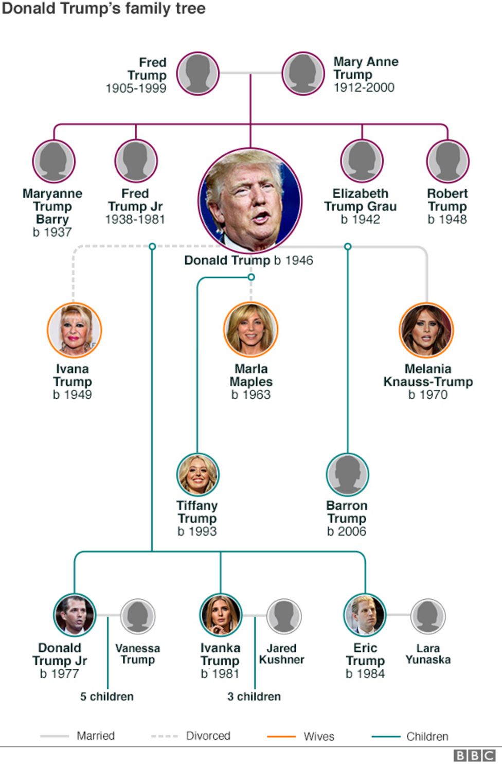 Is The Trump Family America’s Next Political Dynasty? - BBC News