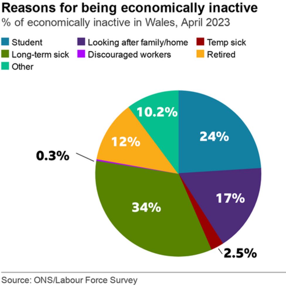 Wales unemployment: Are long-term sickness and NHS wait times linked ...