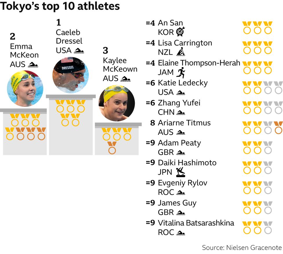 Tokyo top 10 athletes