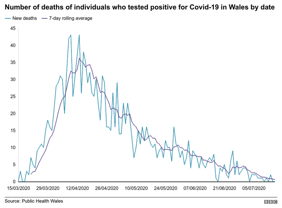 A graph showing the number of deaths in Wales across time