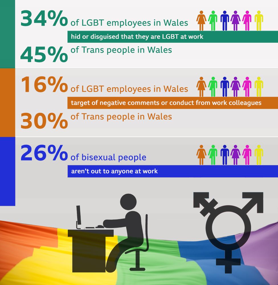 Graph detailing the data of LGBT people discriminated against at work