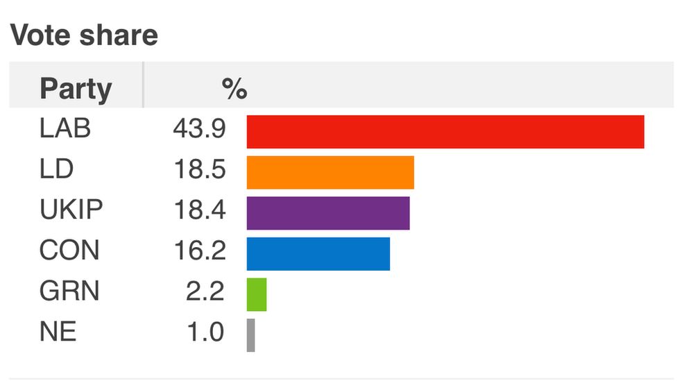 2015 general election vote share
