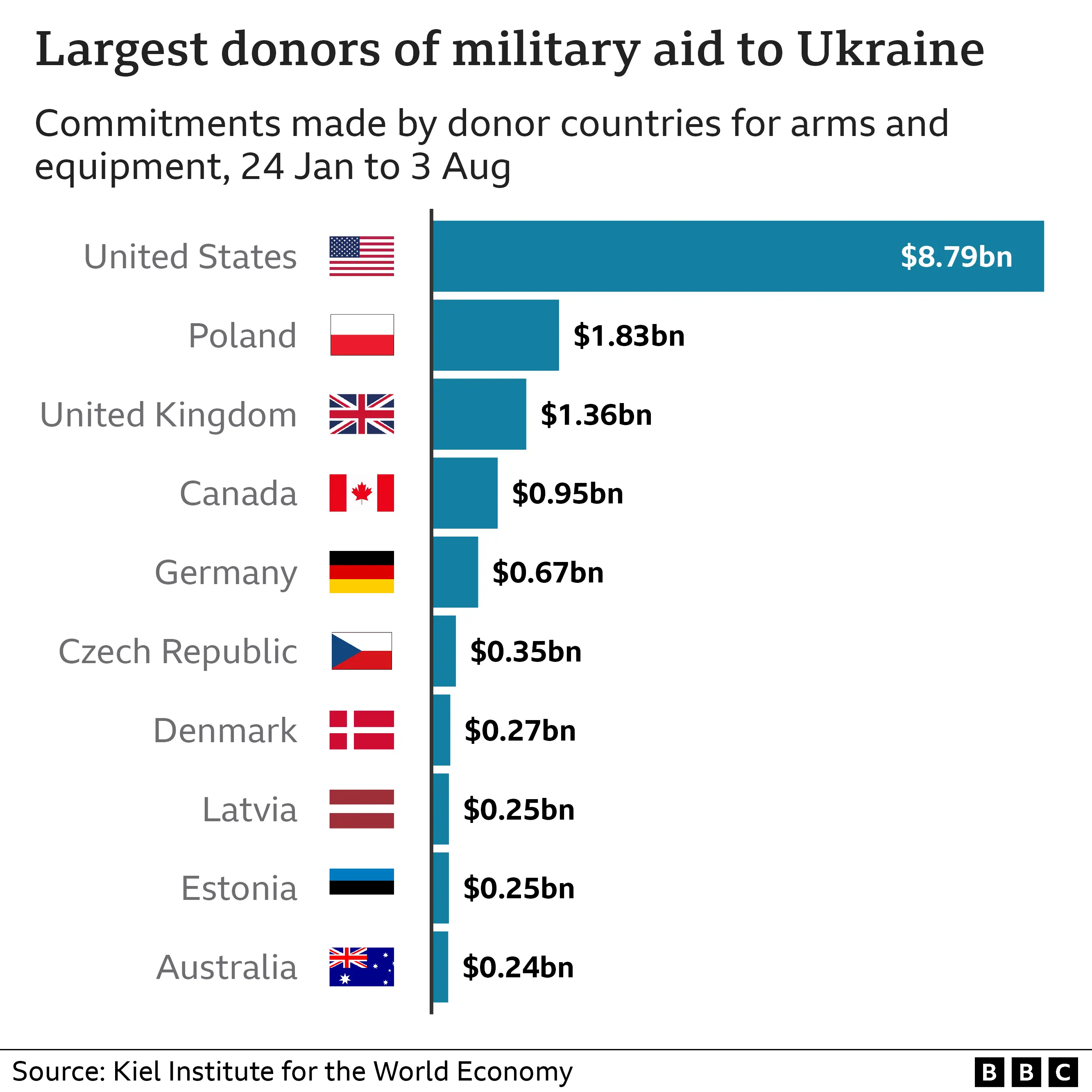 Armas de Ucrania: ¿Qué equipo militar está dando el mundo? - Invasión de Ucrania ✈️ Foro Política Internacional y Viajes