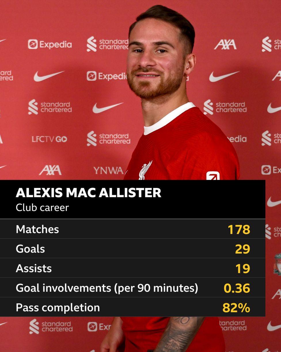 Liverpool: The Best Of Alexis Mac Allister's Stats - BBC Sport