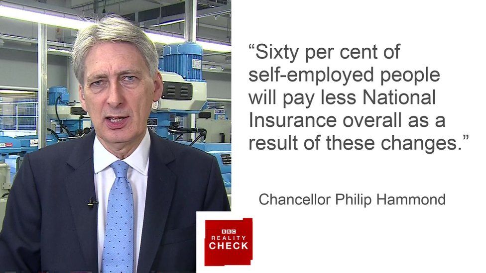 Philip Hammond saying: sixty per cent of self-employed people will pay less National Insurance overall as a result of these changes.