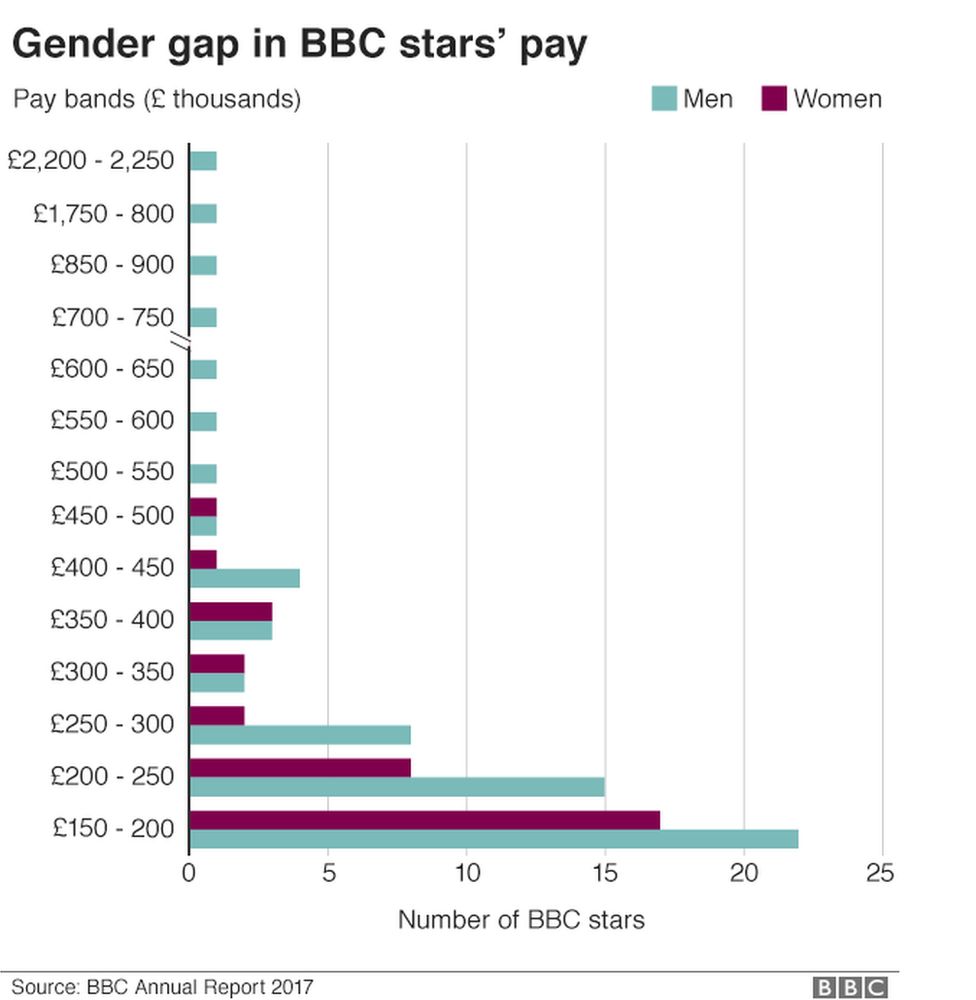 Gender pay gap at the BBC