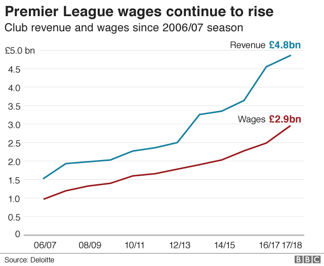 Premier League wage bill surges to £2.9bn BBC News