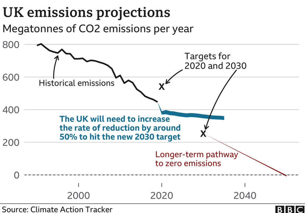 Climate change Have countries kept their promises? BBC News