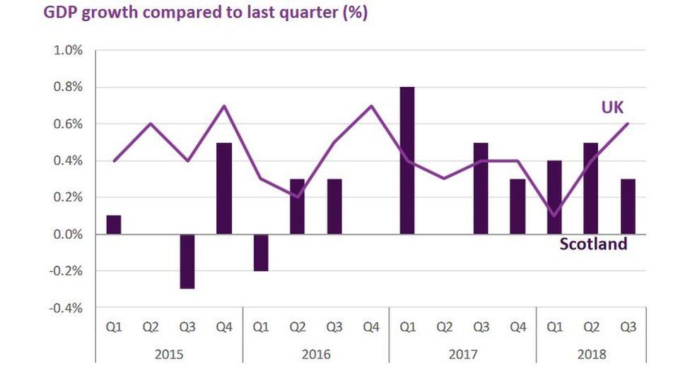 Scotland S Economy Grows By 0 3 BBC News    104874483 Capture 