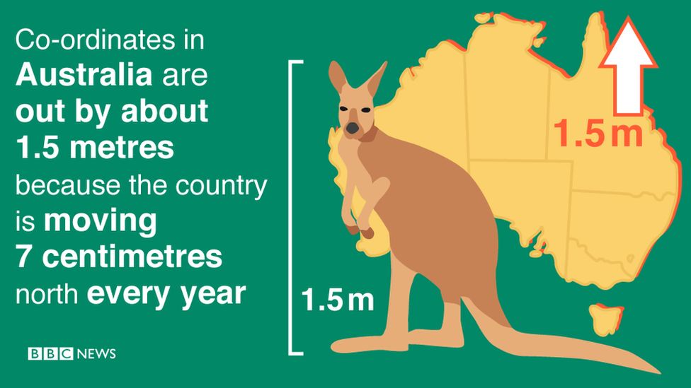 Infographic: Co-ordinates in Australia are out by about 1.5 metres because the country is moving 7 centimetres north every year.