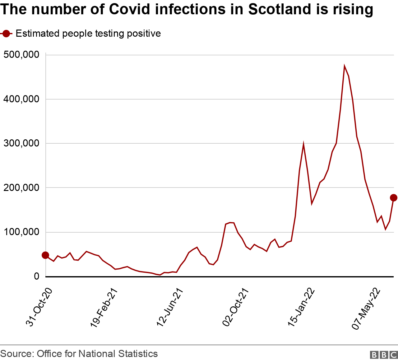 Covid cases increase by more than 30 in Scotland BBC News