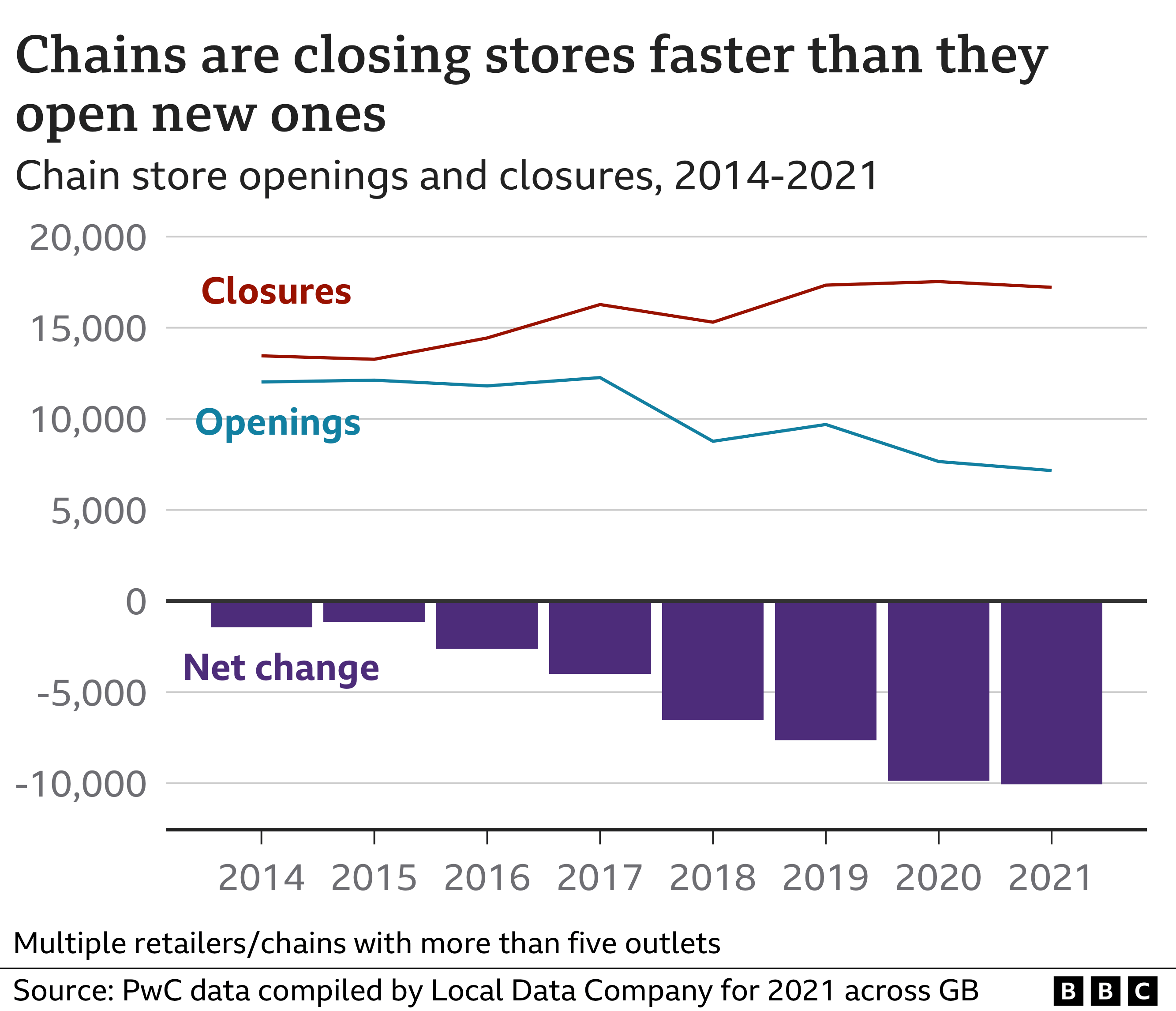 More than 17,000 chain store shops closed last year BBC News