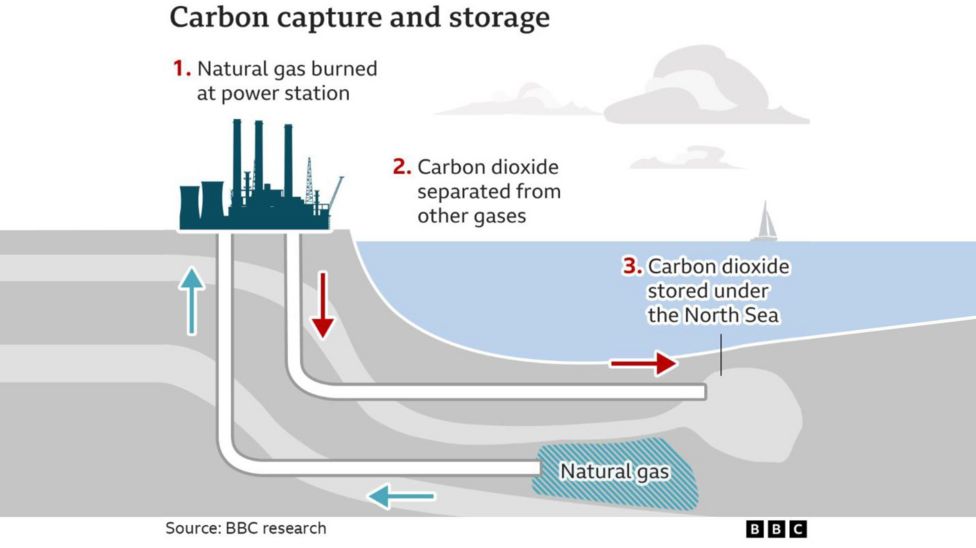 Stallingborough carbon capture and gas turbine scheme outlined - BBC News