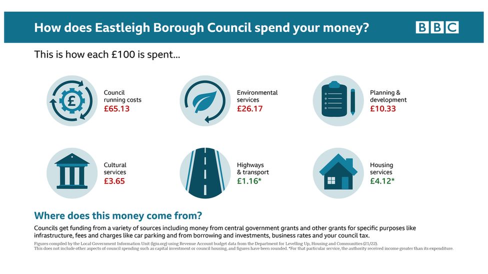Infographic showing how Eastleigh Borough Council spends its money