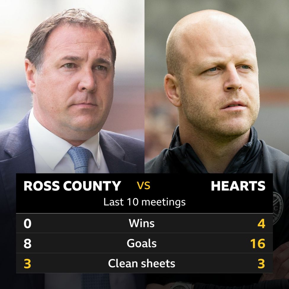 Ross County v Hearts Pick of the stats BBC Sport