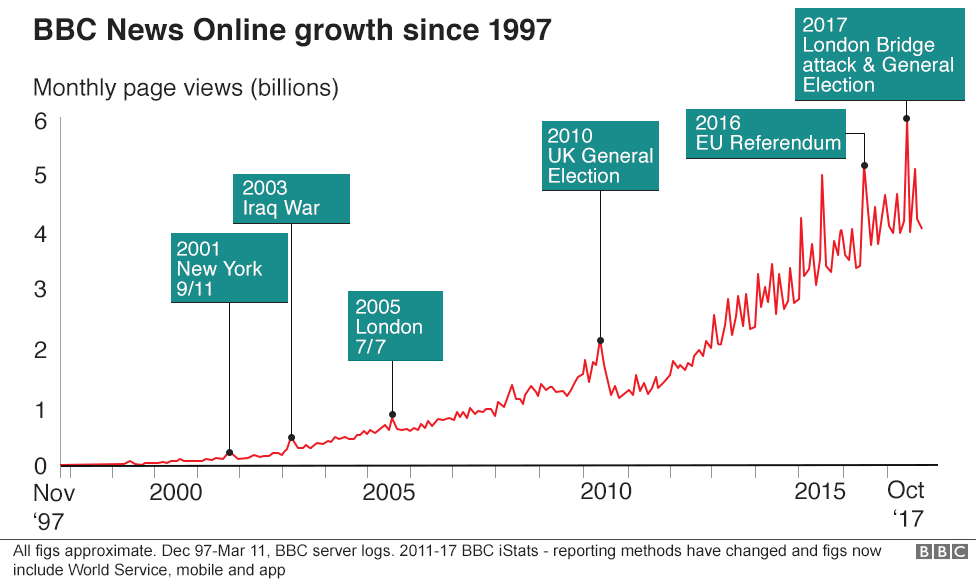 Line chart showing growth of BBC News online since 1997