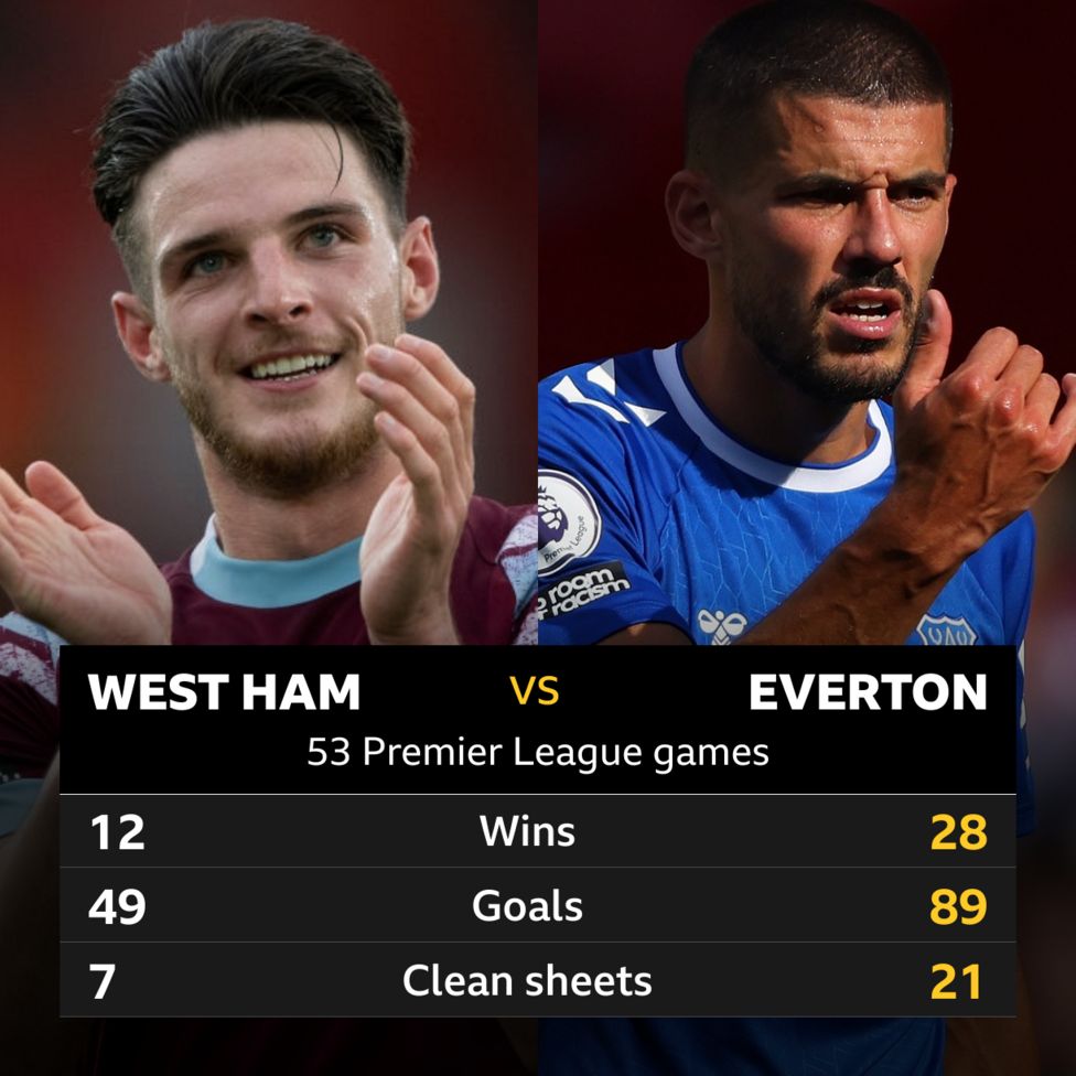 West Ham v Everton Headtohead stats BBC Sport