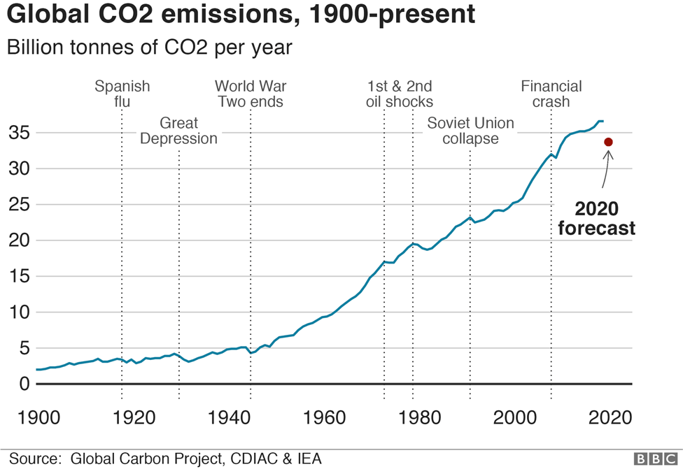 Alt - Global CO2 emissions, 976 wide - IEA