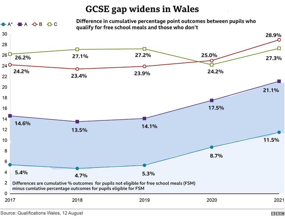 GCSE gap