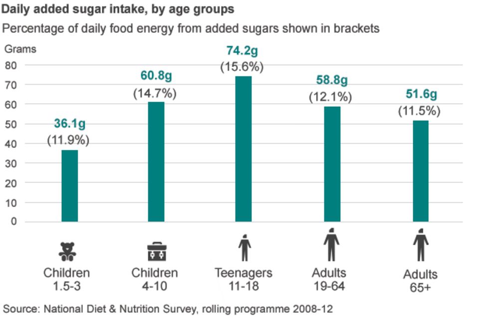 Why Is The Sugar Tax Bad