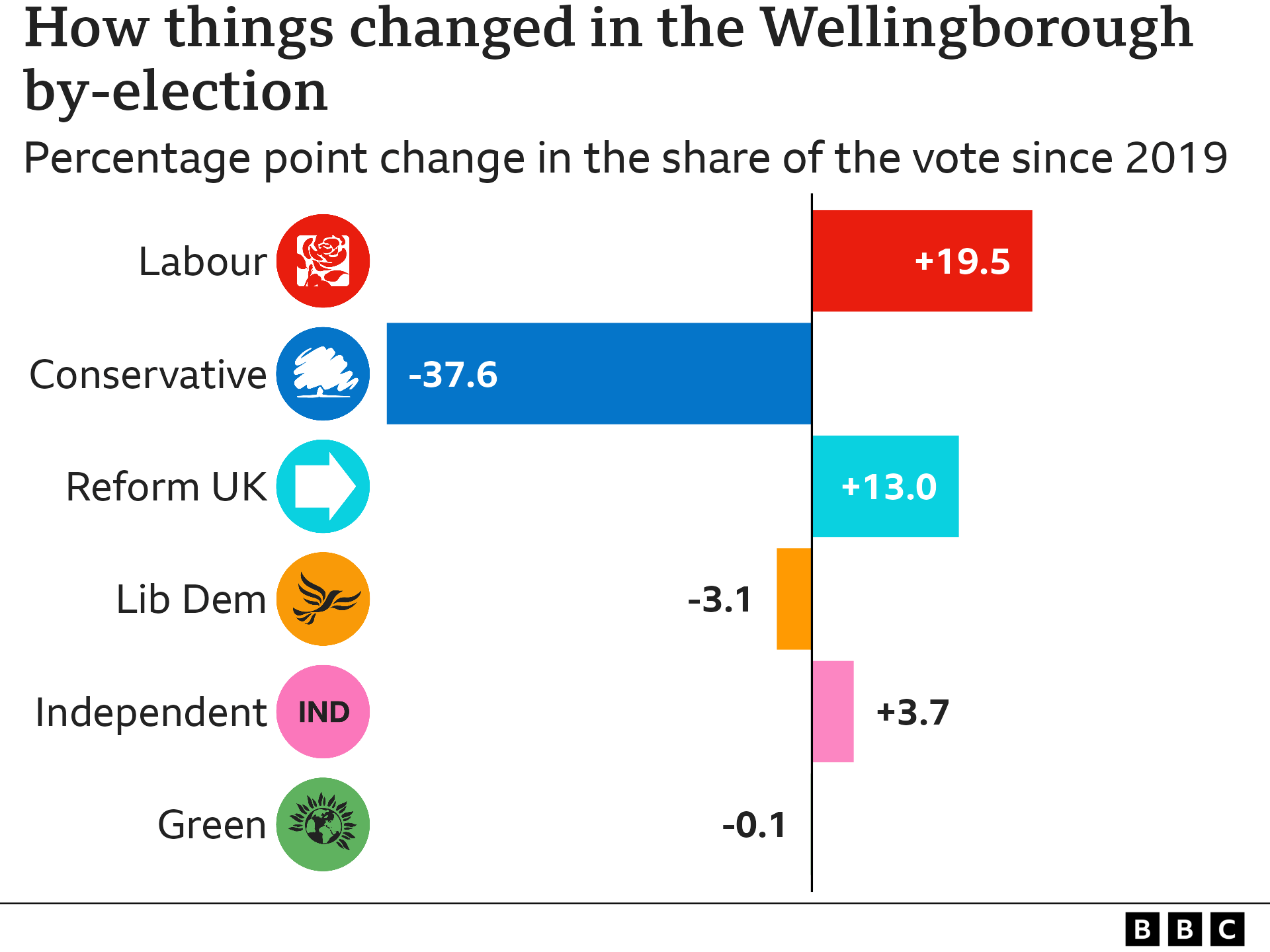 John Curtice: By-election results leave Tories with mountain to climb ...