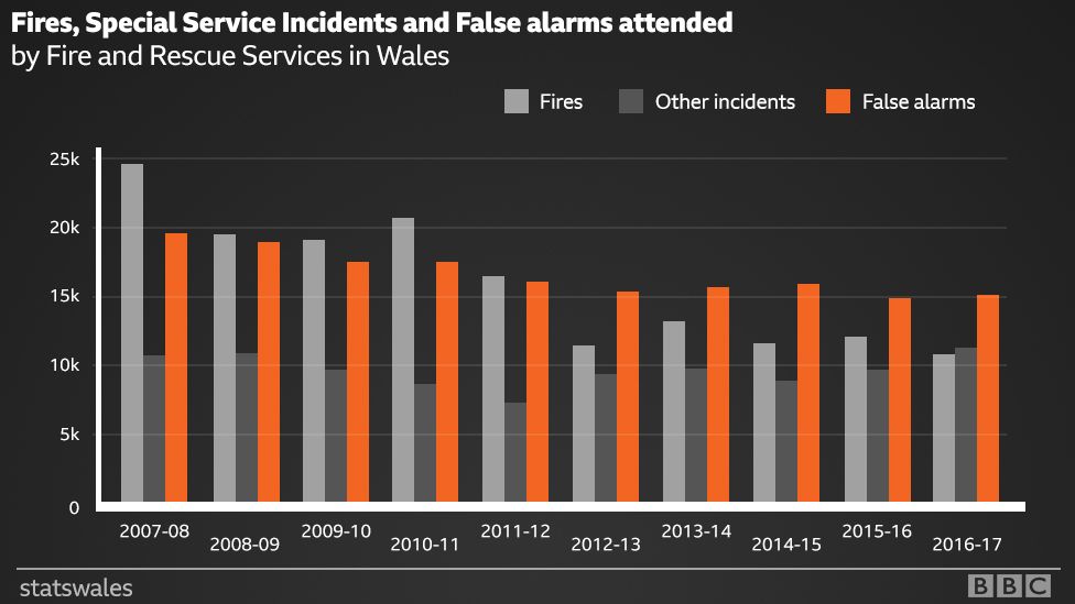 A graph showing how many fires and special incidents there were in Wales compared to false alarms