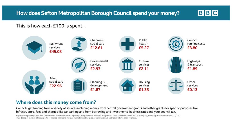 Graphic: How does Sefton spend your money?