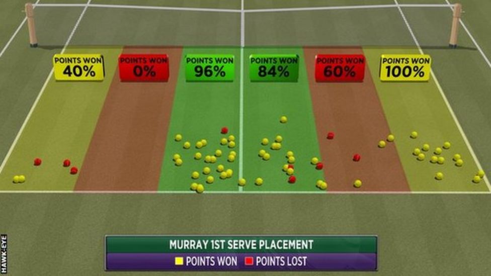 Andy Murray Wins Wimbledon By Beating Milos Raonic - BBC Sport