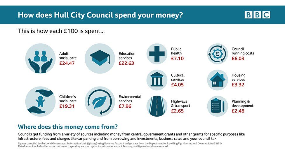 Hull council expenditure graphic