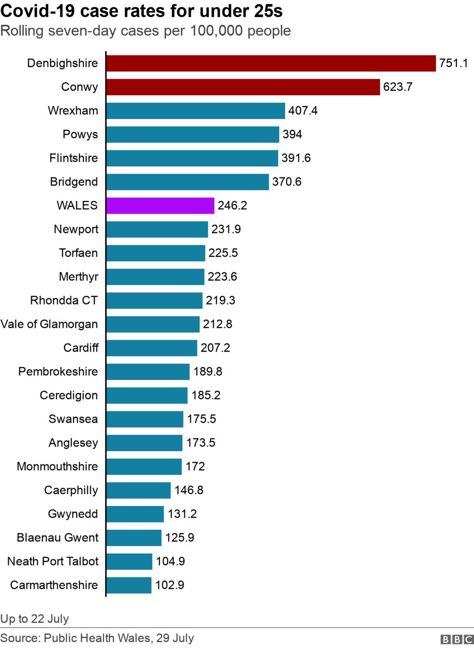 Covid case rate falls for eighth consecutive day BBC News