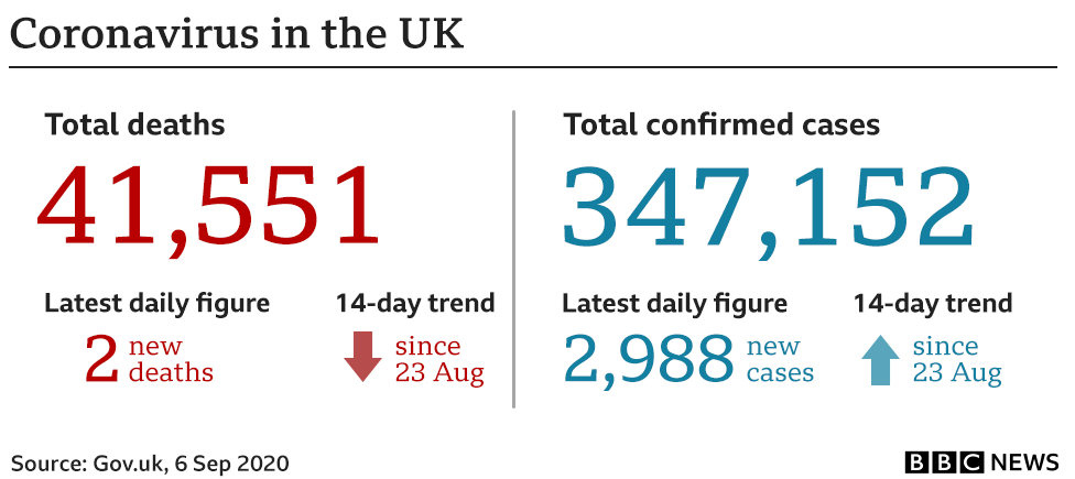 Coronavirus cases in the UK - at a glance - 6 September 2020
