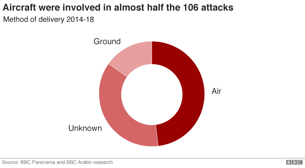 Chart showing the method of delivery in the 106 attacks