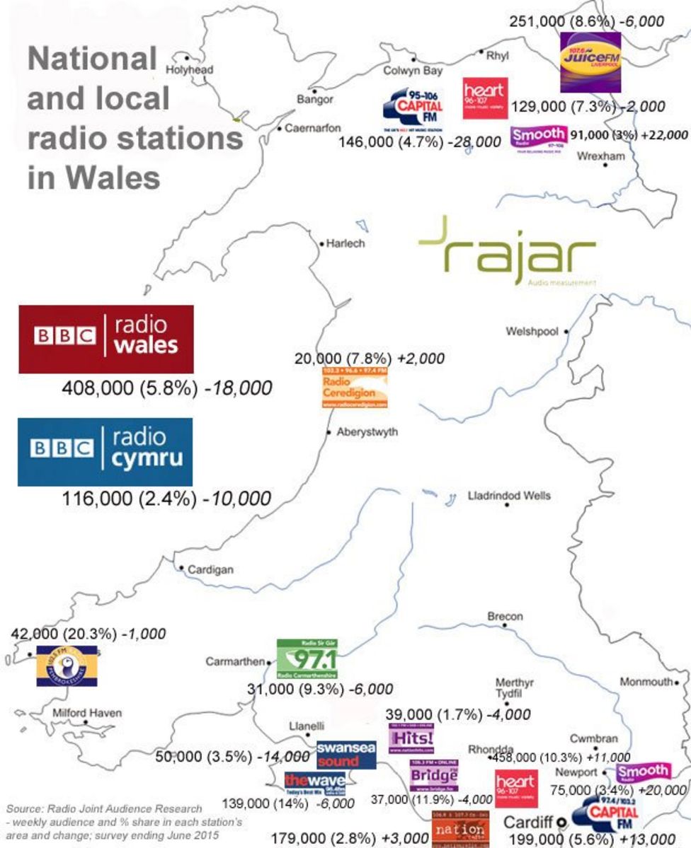 Listening figures down for BBC's Radio Wales and Radio Cymru - BBC News - How To Get Bbc Wales In England
