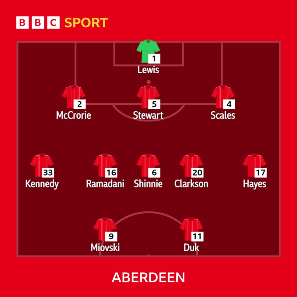 Hibernian V Aberdeen: Line-ups - BBC Sport