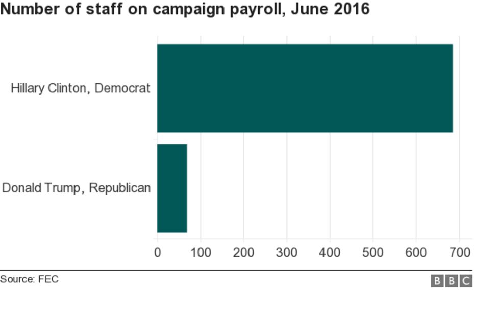 US elections 2016: Clinton trounces Trump in fund-raising - BBC News