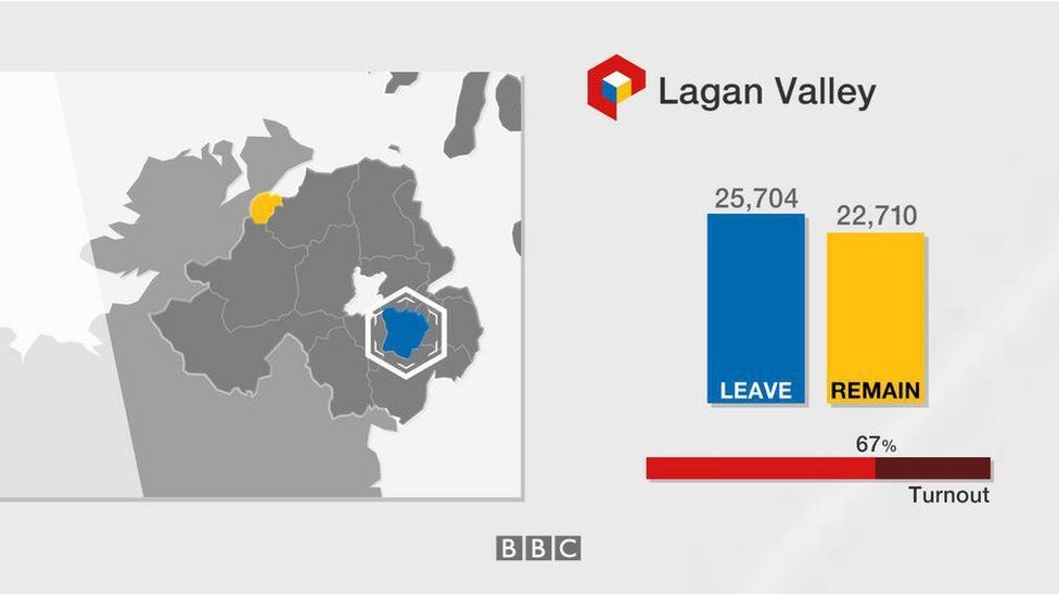 Lagan Valley: Leave 25,704; Remain 22,710; turnout 67%