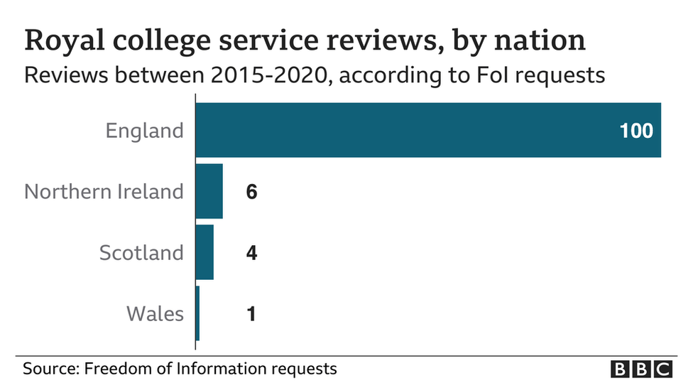 Royal college service reviews, by nation