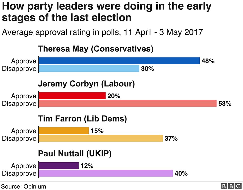 Graph: How party leaders were doing in the early stages of the 2017 election